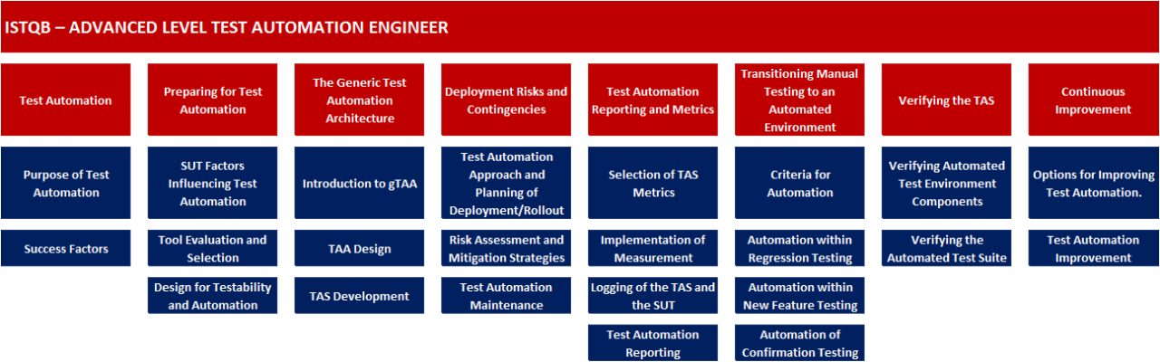 CTFL-AuT Interactive Questions - ISQI Pass CTFL-AuT Test Guide