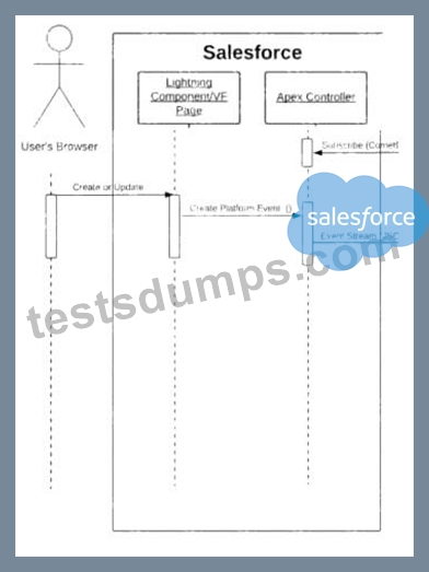 B2B-Solution-Architect Reliable Test Pattern & Reliable B2B-Solution-Architect Test Testking