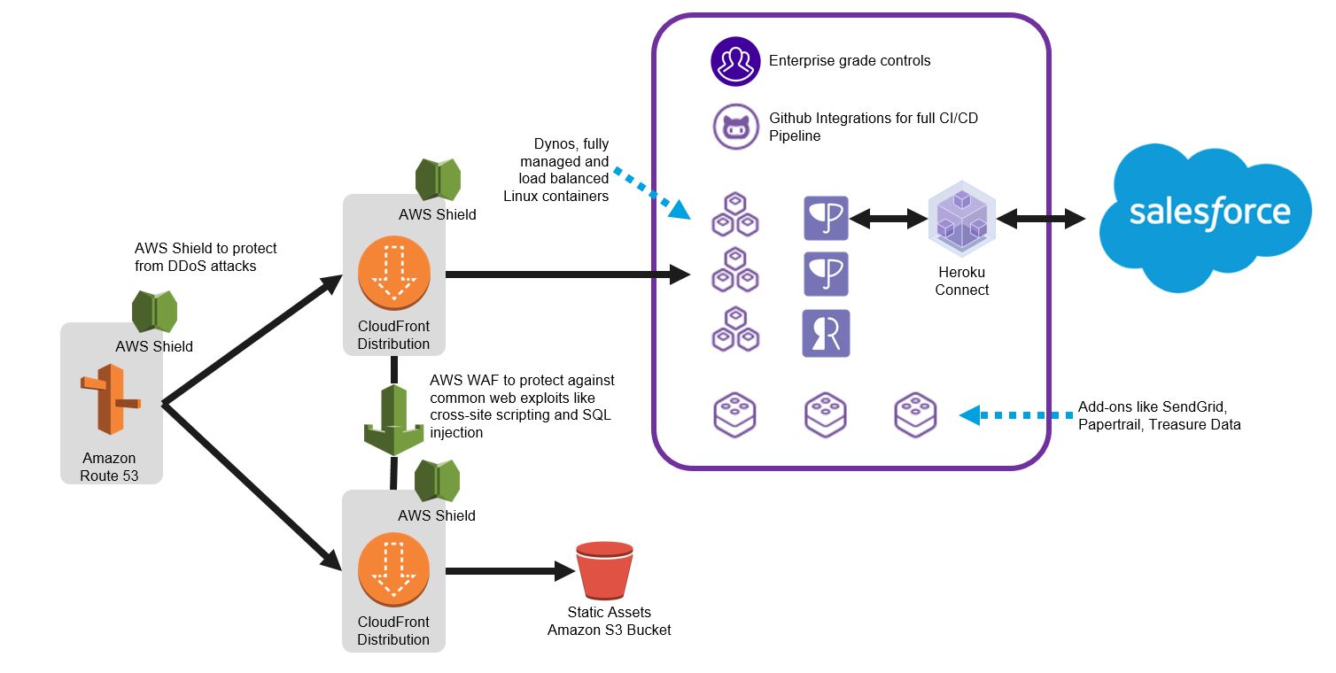 Heroku-Architect Practice Braindumps | Dump Heroku-Architect Torrent & Heroku-Architect Practice Mock