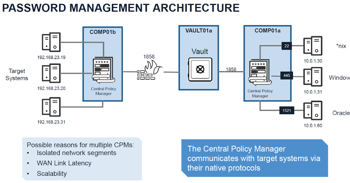 ACCESS-DEF Valid Dumps Pdf, CyberArk ACCESS-DEF Exam Learning | Exam ACCESS-DEF Forum