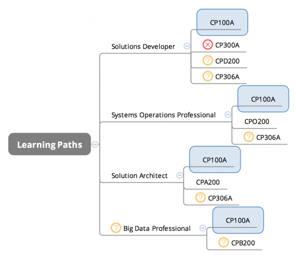 Google Professional-Machine-Learning-Engineer Free Download Pdf | Professional-Machine-Learning-Engineer Valid Test Online