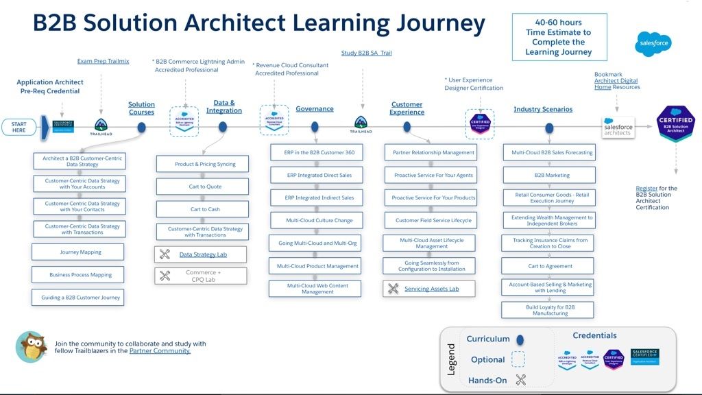 New Exam B2B-Solution-Architect Braindumps, Salesforce Latest B2B-Solution-Architect Test Voucher