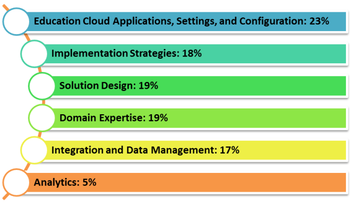 Download Education-Cloud-Consultant Free Dumps | Salesforce Valid Education-Cloud-Consultant Exam Prep