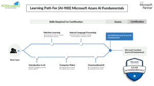 Latest AI-900 Exam Question, AI-900 Real Dumps | AI-900 Valid Test Tutorial