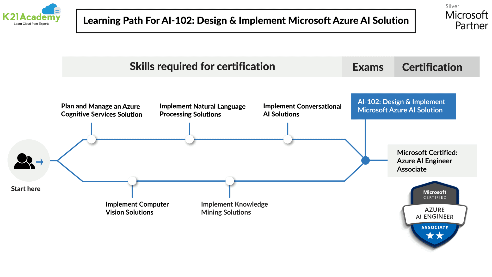 Latest AI-102 Exam Bootcamp & Exam AI-102 Preview - Test AI-102 Online