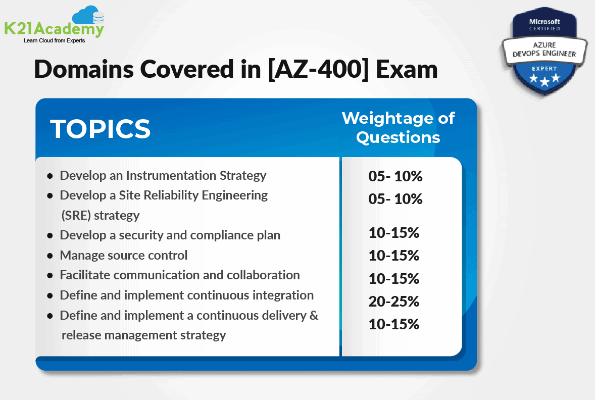 Study Materials AZ-400 Review & New AZ-400 Exam Pass4sure