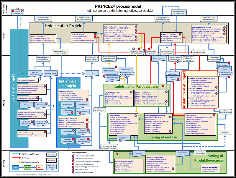 PRINCE2Foundation Valid Exam Braindumps - Authorized PRINCE2Foundation Exam Dumps