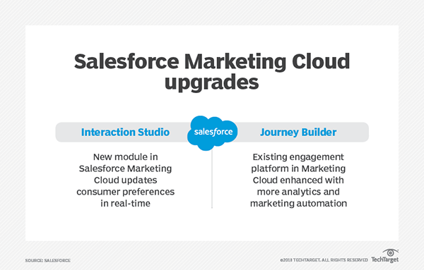 Marketing-Cloud-Developer Practice Tests - Marketing-Cloud-Developer Formal Test, Exam Marketing-Cloud-Developer Questions Answers