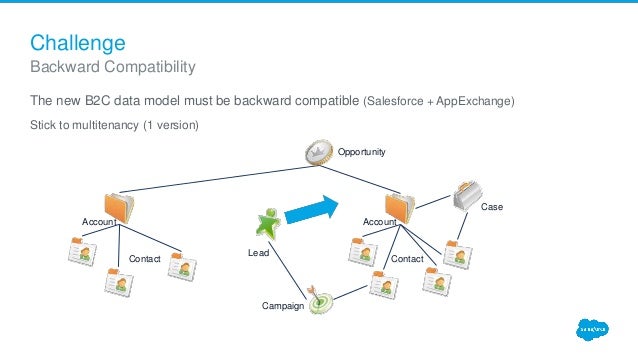 Salesforce Latest B2C-Solution-Architect Exam Discount | B2C-Solution-Architect Related Exams