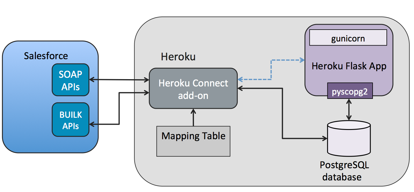 Reliable Heroku-Architect Exam Price - Salesforce Exam Heroku-Architect Practice