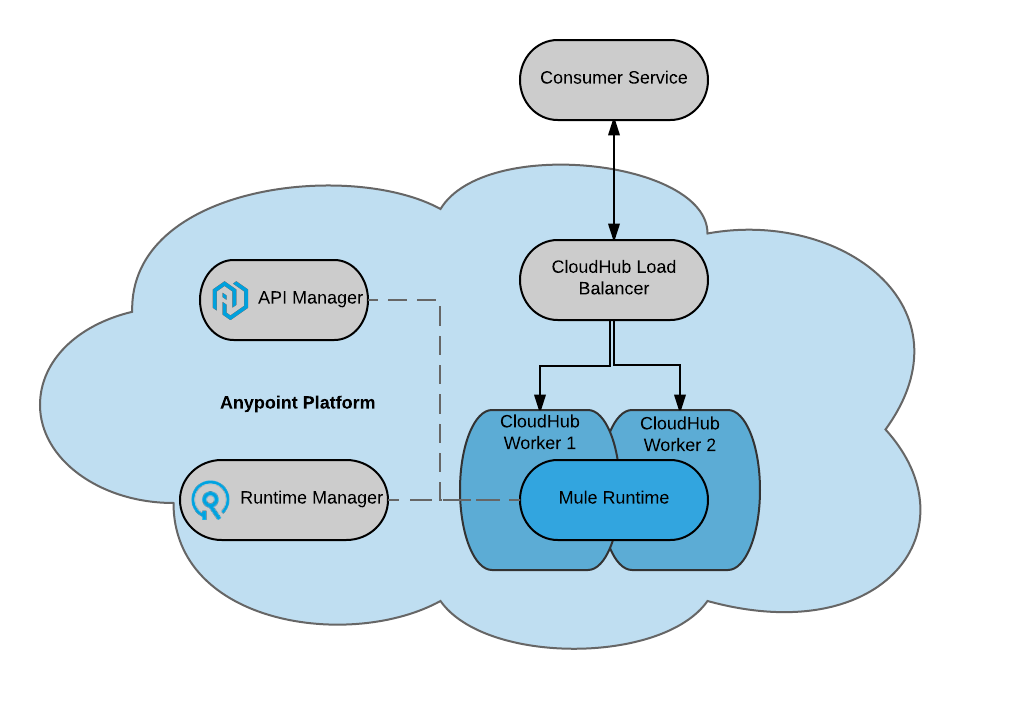 2024 MCIA-Level-1-Maintenance Actual Tests & MCIA-Level-1-Maintenance Latest Dumps Pdf - MuleSoft Certified Integration Architect - Level 1 MAINTENANCE Certification Sample Questions