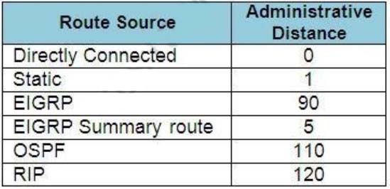 New 200-301 Exam Camp & Free 200-301 Download - Latest 200-301 Dumps Free