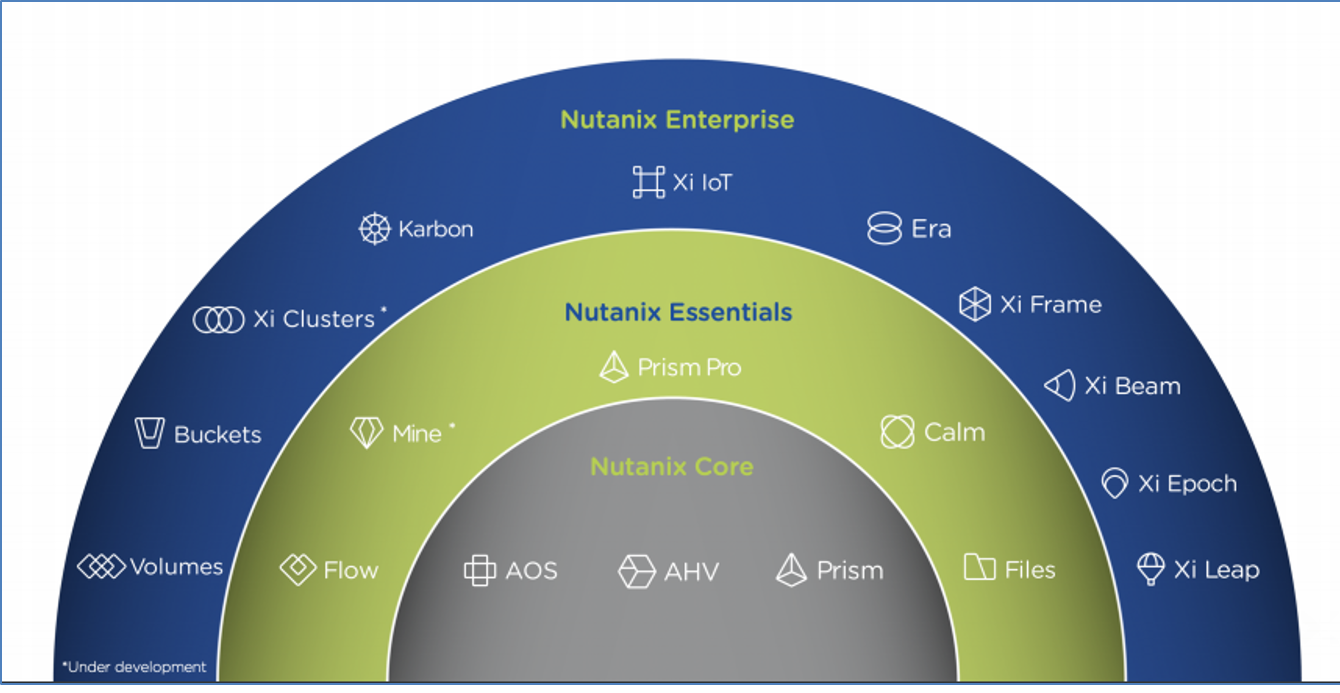 NCSE-Core Online Bootcamps | Nutanix NCSE-Core Valid Exam Voucher