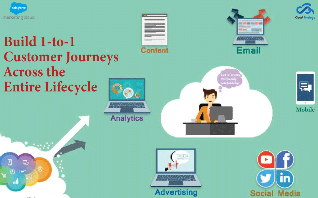 Valid Marketing-Cloud-Developer Test Labs & Top Marketing-Cloud-Developer Questions - Marketing-Cloud-Developer Valid Exam Objectives