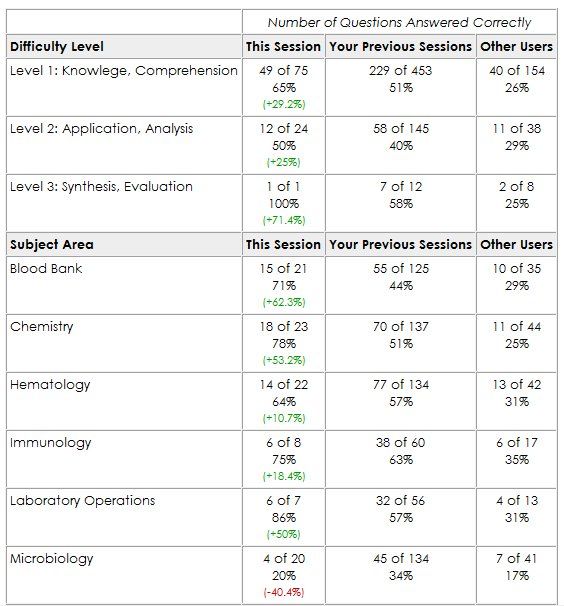 ASCP-MLT Updated Dumps | Test ASCP-MLT Dump & Reliable ASCP-MLT Test Materials