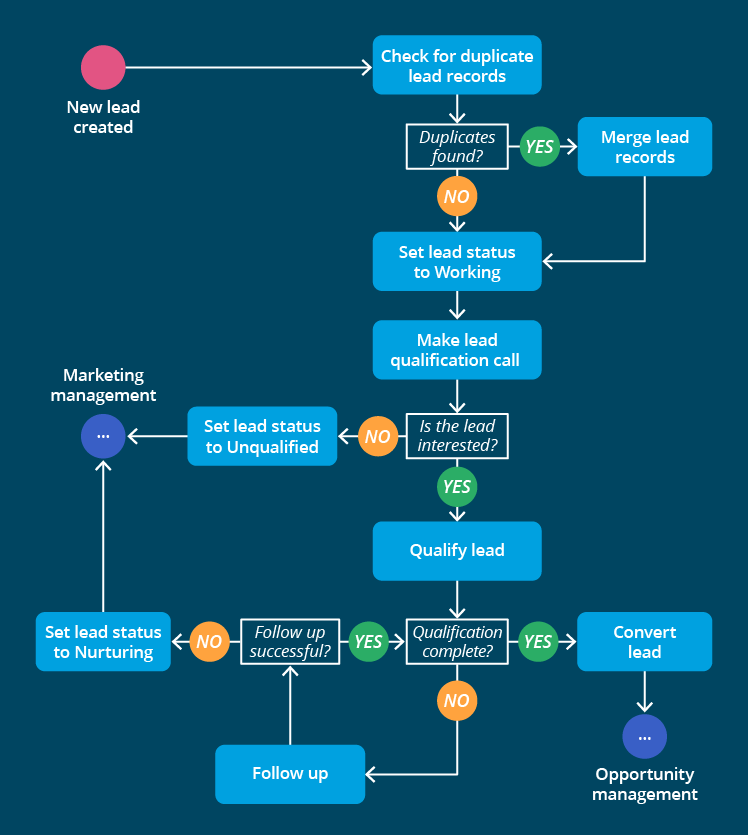 Exam Development-Lifecycle-and-Deployment-Architect Objectives | Development-Lifecycle-and-Deployment-Architect Latest Exam Materials & Latest Development-Lifecycle-and-Deployment-Architect Exam Fee