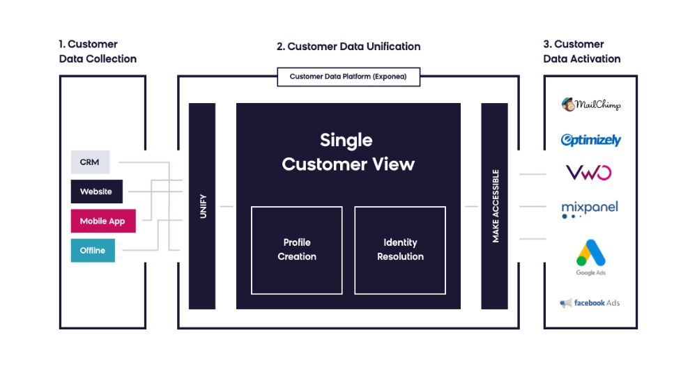 Customer-Data-Platform Valid Exam Dumps & Valid Dumps Customer-Data-Platform Questions - Latest Customer-Data-Platform Exam Discount