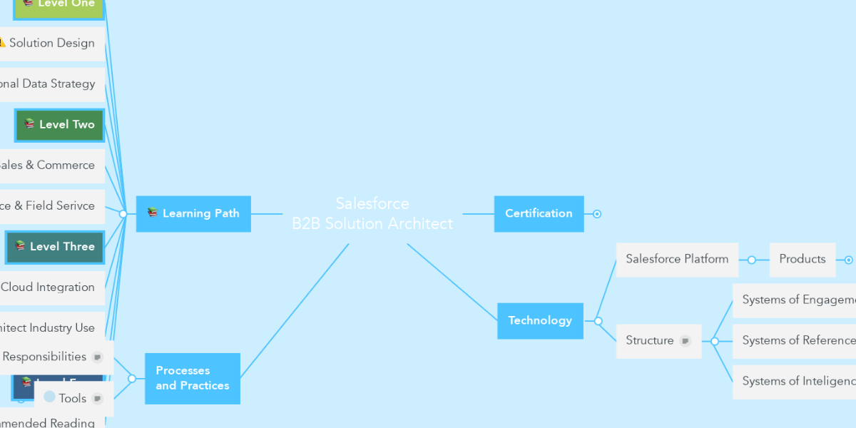 Salesforce Authentic Revenue-Cloud-Consultant Exam Hub - Pdf Revenue-Cloud-Consultant Torrent