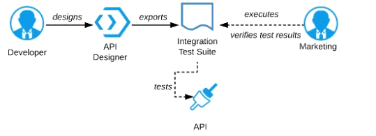 2024 MCPA-Level-1 Exam Simulator Free | MCPA-Level-1 Positive Feedback & Latest MuleSoft Certified Platform Architect - Level 1 Test Labs