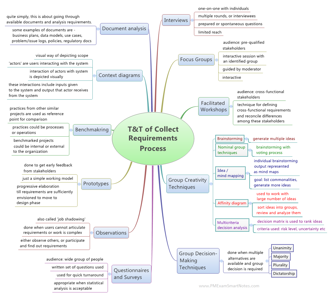 2024 Exam PMP Materials & PMP Actualtest - Free Project Management Professional (2024 Version) Braindumps