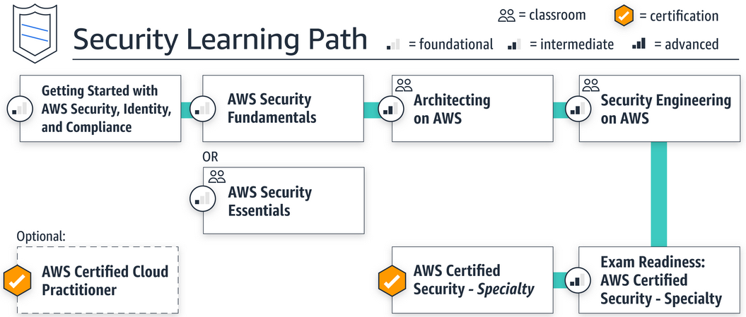 Exam AWS-Security-Specialty Simulator & Real AWS-Security-Specialty Braindumps - AWS-Security-Specialty Latest Examprep