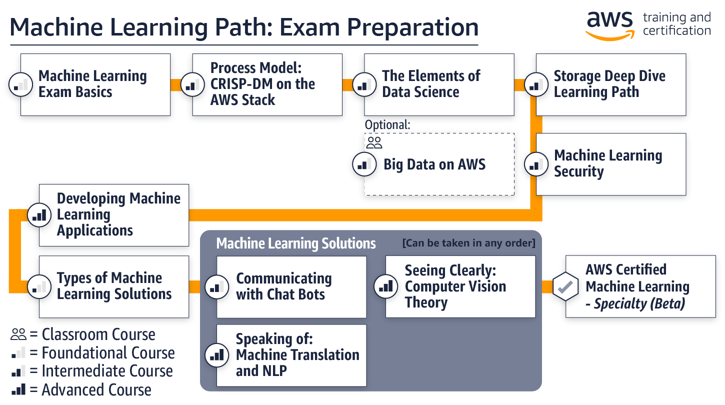 New AWS-Certified-Machine-Learning-Specialty Exam Book - AWS-Certified-Machine-Learning-Specialty Relevant Answers, AWS-Certified-Machine-Learning-Specialty Testking Exam Questions