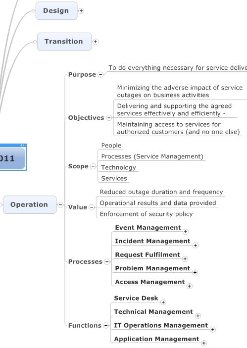 Free CIS-ITSM Braindumps & CIS-ITSM Exam Study Solutions - New CIS-ITSM Exam Topics