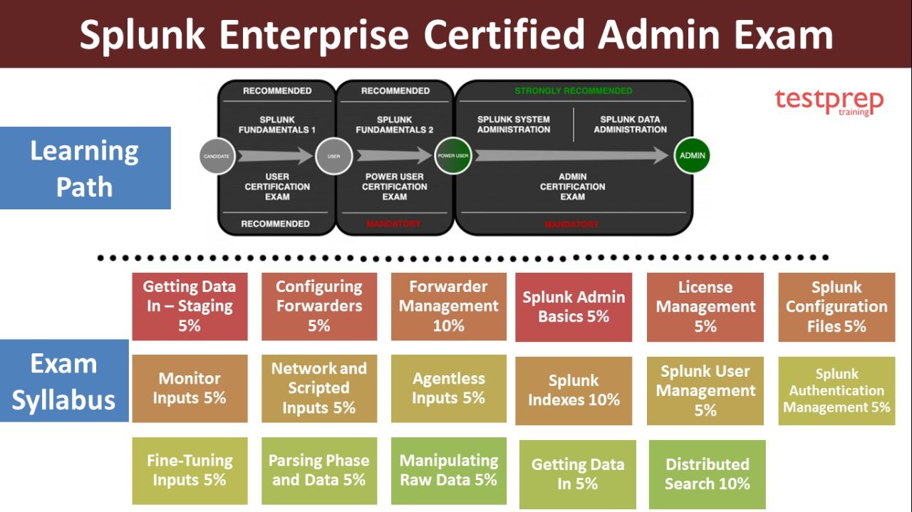 2024 Exam SPLK-3002 Questions Fee | SPLK-3002 Best Practice & Reliable Splunk IT Service Intelligence Certified Admin Exam Pdf