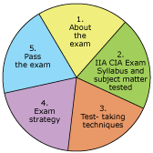 IIA New IIA-CIA-Part1 Test Duration & Guaranteed IIA-CIA-Part1 Success