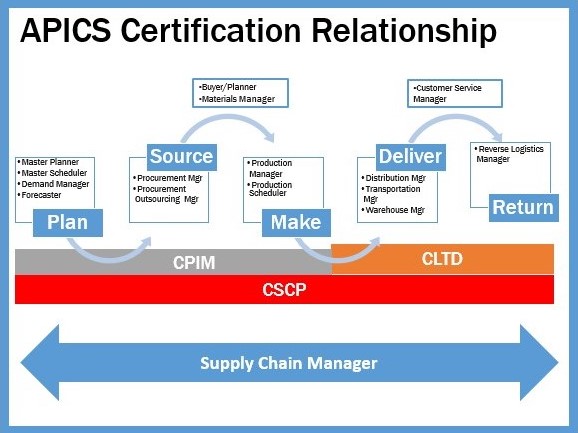 Study Materials CSCP Review & APICS Latest CSCP Exam Question