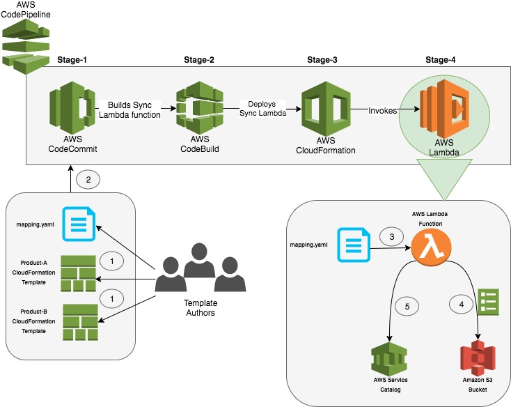 AWS-DevOps Download, Printable AWS-DevOps PDF | AWS Certified DevOps Engineer - Professional Detailed Study Dumps