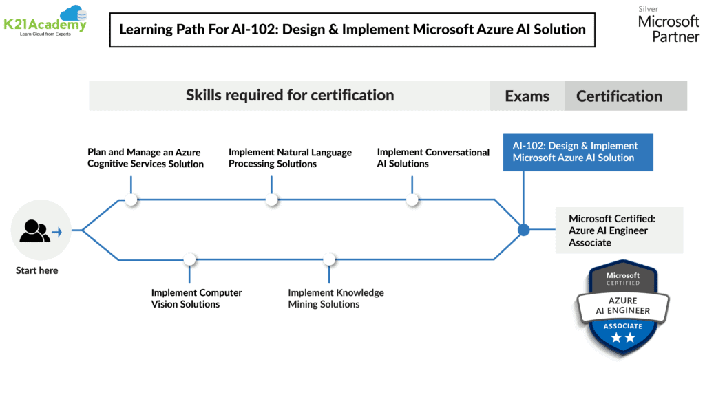 Exam AI-102 Discount, Microsoft AI-102 Reliable Exam Sample