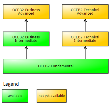 OMG-OCEB2-FUND100 Dump Collection & OMG-OCEB2-FUND100 Free Sample - OMG-OCEB2-FUND100 Trustworthy Exam Content