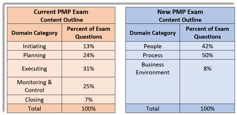 PMP Latest Dumps Book, PMI New PMP Test Book