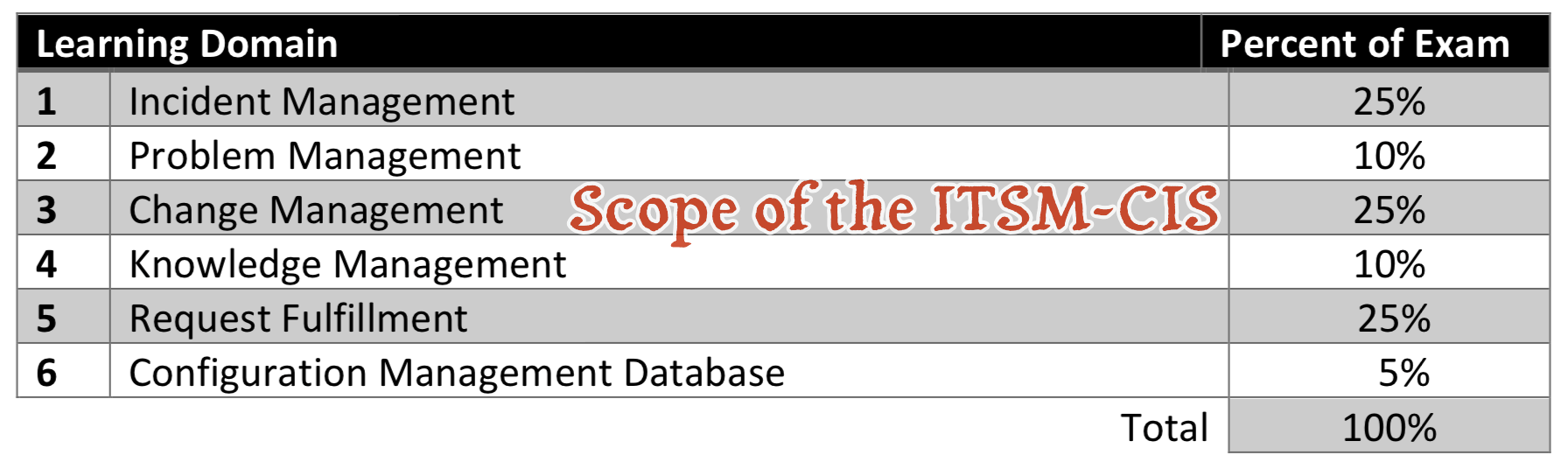 ServiceNow CIS-ITSM Valid Test Format & Test CIS-ITSM Pass4sure