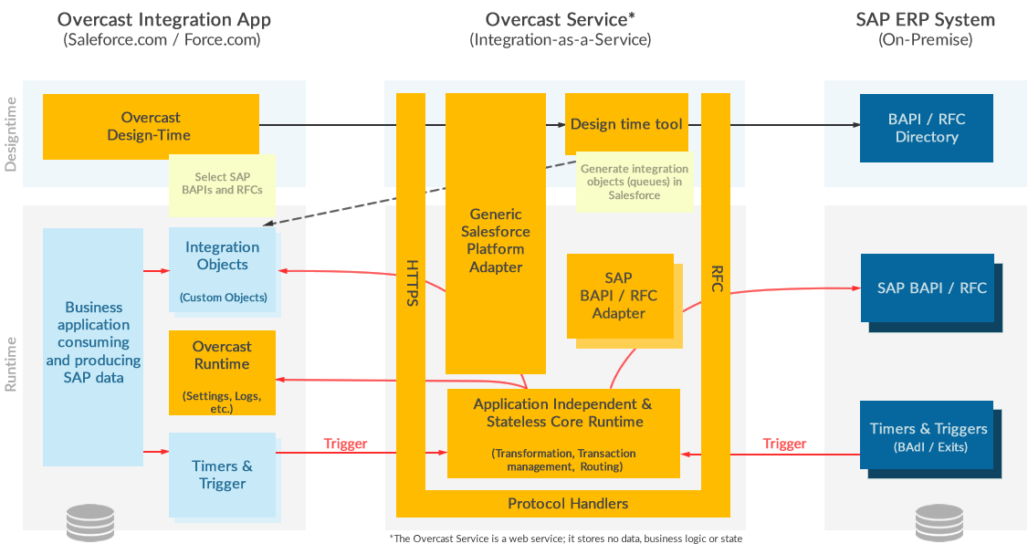 Valid Dumps Integration-Architect Free | Salesforce Integration-Architect New Braindumps Free