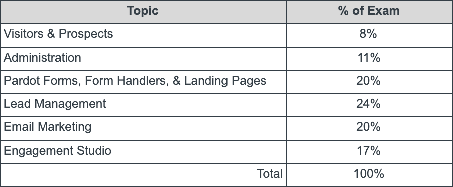 Latest Pardot-Specialist Examprep, Online Pardot-Specialist Lab Simulation | Reliable Pardot-Specialist Dumps Questions