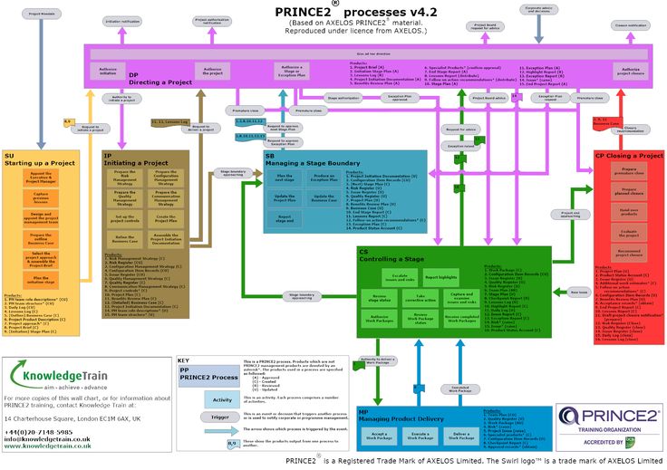 PRINCE2 Exam PRINCE2Foundation Objectives & Pdf PRINCE2Foundation Dumps - Valid PRINCE2Foundation Dumps Demo