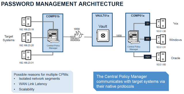 CyberArk Exam PAM-SEN Testking - PAM-SEN Latest Dumps Ppt