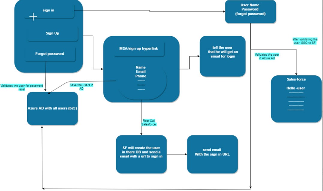 Salesforce Identity-and-Access-Management-Architect Valid Exam Blueprint & Identity-and-Access-Management-Architect Authorized Exam Dumps