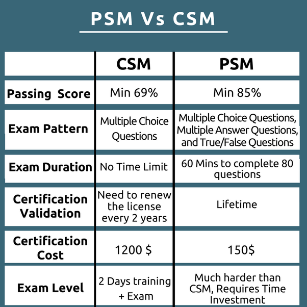 Scrum PSM-II Valid Test Format & Test PSM-II Pass4sure