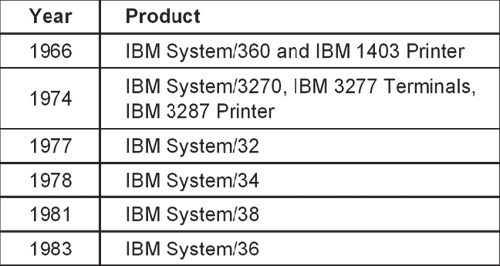 S2000-018 Excellect Pass Rate | IBM Latest S2000-018 Braindumps Sheet