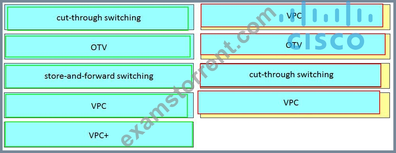 300-610 Valid Braindumps Sheet - Cisco 300-610 Passed