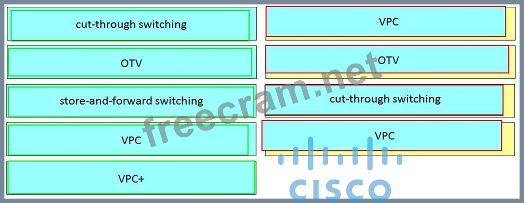 300-610 Relevant Questions | Cisco 300-610 Latest Test Fee