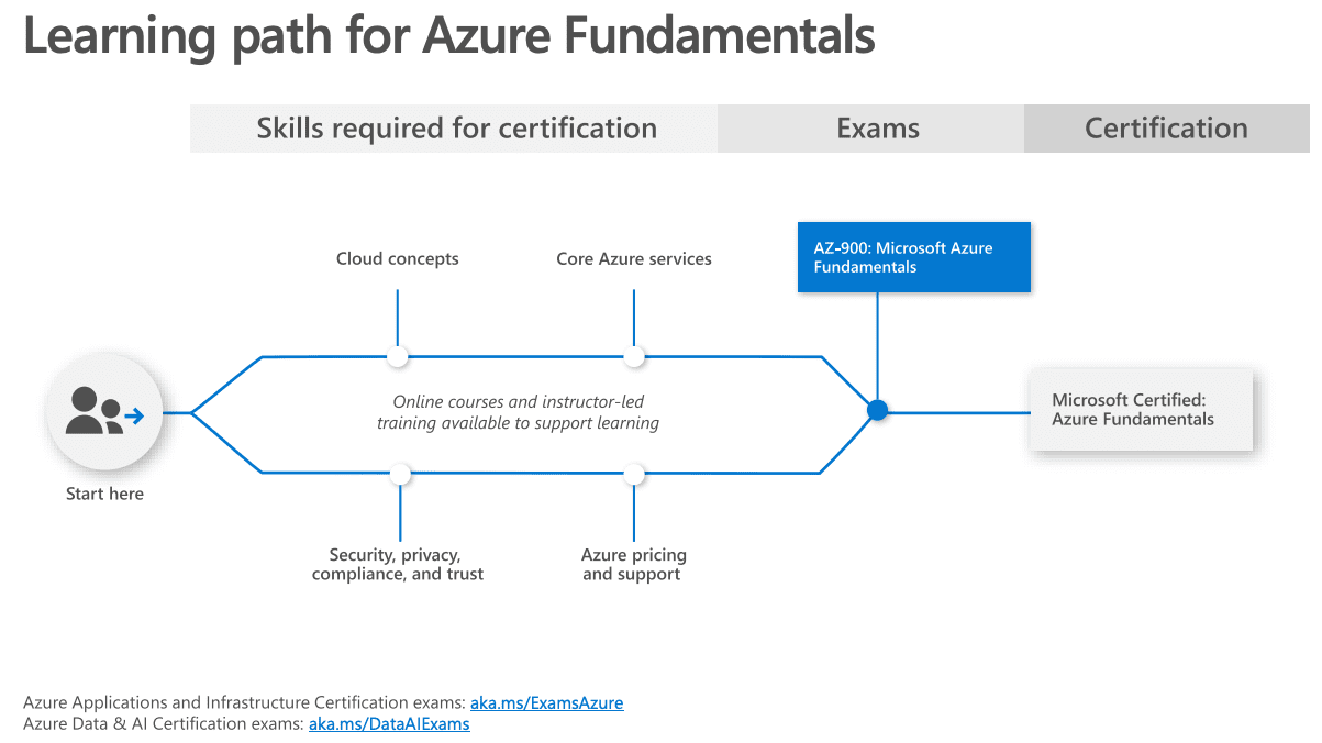 AZ-900 Valid Torrent, AZ-900 Exam Answers | Pdf AZ-900 Torrent