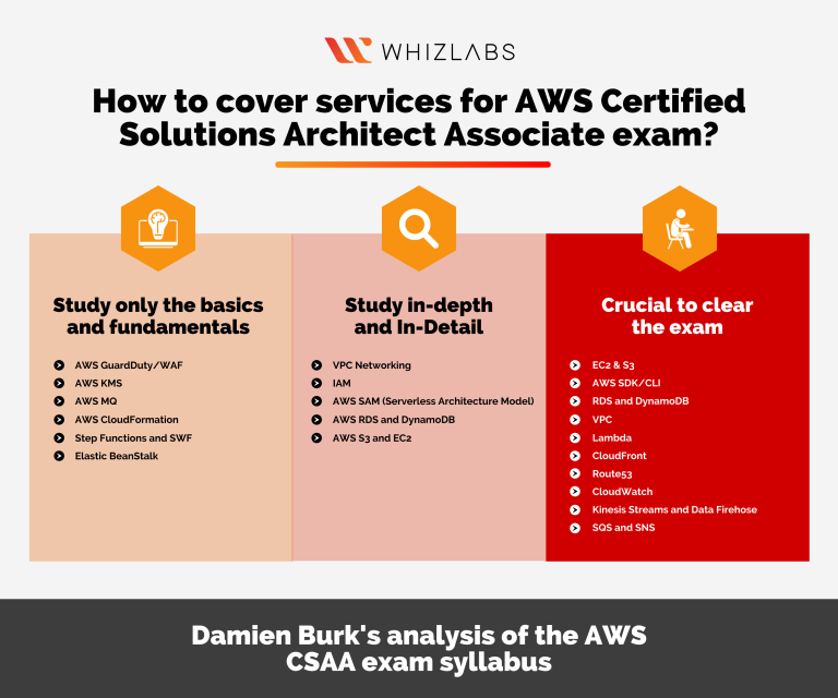 AWS-Solutions-Architect-Associate Real Dump, AWS-Solutions-Architect-Associate Practice Exam Pdf | Question AWS-Solutions-Architect-Associate Explanations