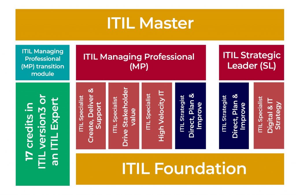 ITIL ITIL-4-Transition Regualer Update & Reliable ITIL-4-Transition Test Practice