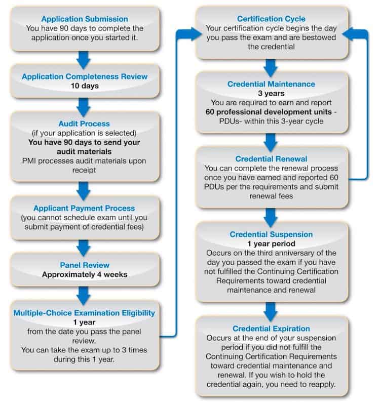 PMI PfMP Reliable Test Online, PfMP New Study Materials