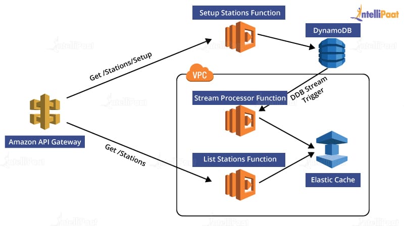 Valid Braindumps AWS-Developer Pdf, Amazon AWS-Developer Pdf Free | New AWS-Developer Test Fee