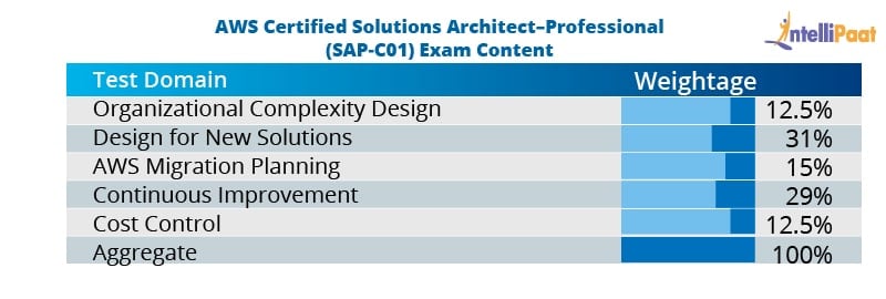 AWS-Solutions-Architect-Associate Questions & AWS-Solutions-Architect-Associate Exam Consultant - Latest Test AWS-Solutions-Architect-Associate Experience